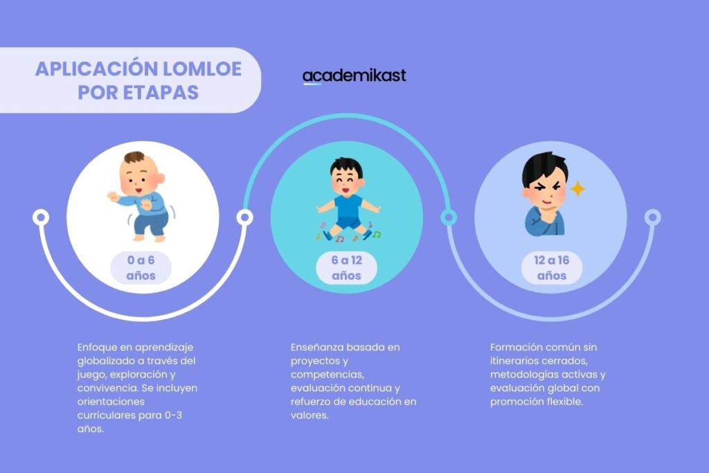 aplicación lomloe por etapas
