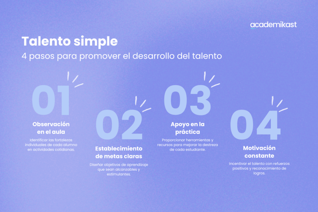 Infografía con los 4 pasos clave para promover el talento simple en el aula: observación, metas claras, apoyo en la práctica y motivación constante.