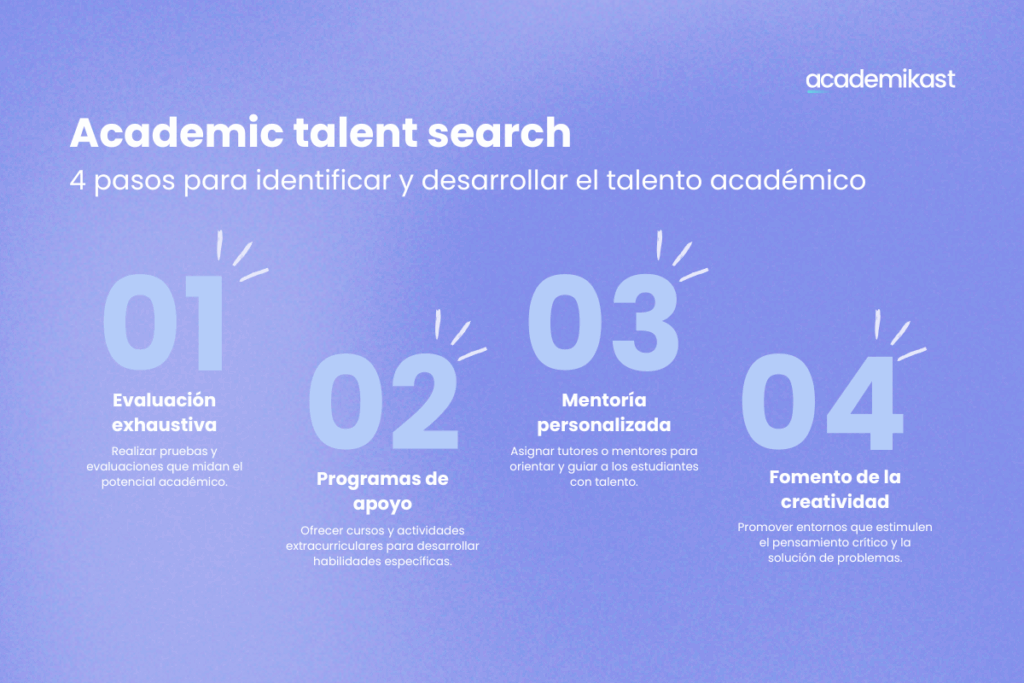 Infografía de Academikast con el título Academic Talent Search y 4 pasos para desarrollar el talento académico: evaluación, apoyo, mentoría y creatividad.