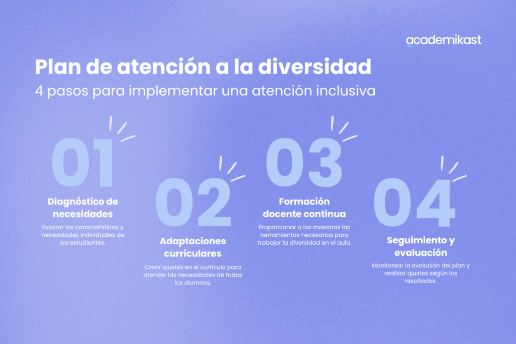 Infografía con los 4 pasos del plan de atención a la diversidad: diagnóstico, adaptaciones curriculares, formación docente y evaluación